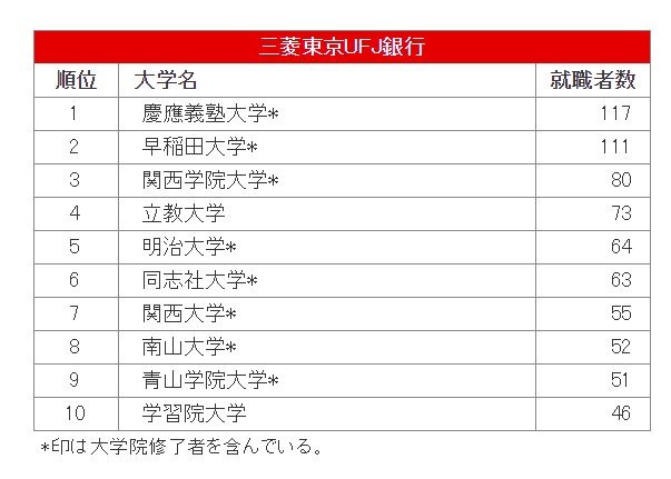 大学と就職 大学別 学部系統別 14年度 実就職率ランキング リセマム