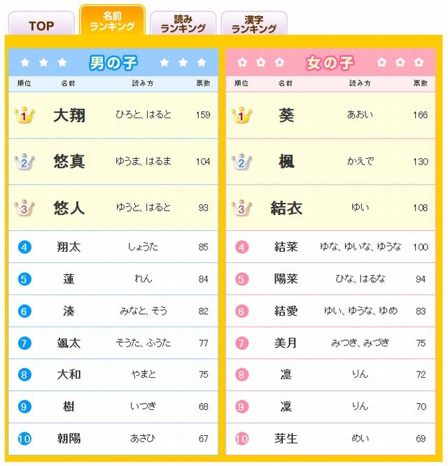 春にまつわる名前ランキング 1位は 颯太 と 心桜 リセマム