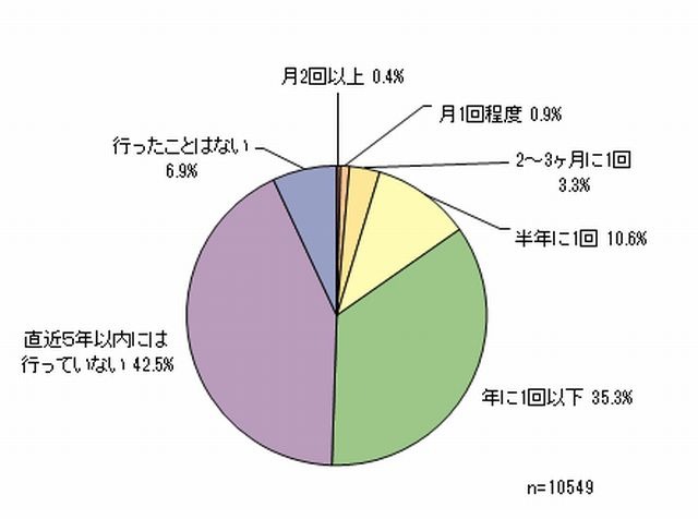 ここ5年以内に遊園地を利用した人は5割 人気はディズニーランド リセマム