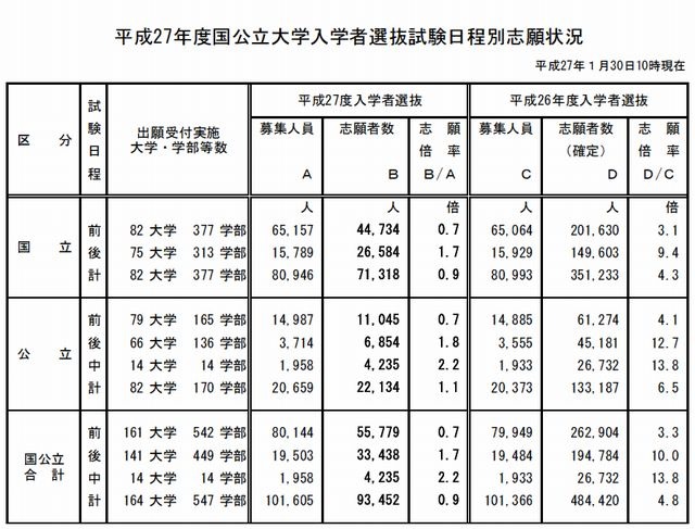 大学受験15 国公立大の志願状況 文科省が中間発表 リセマム