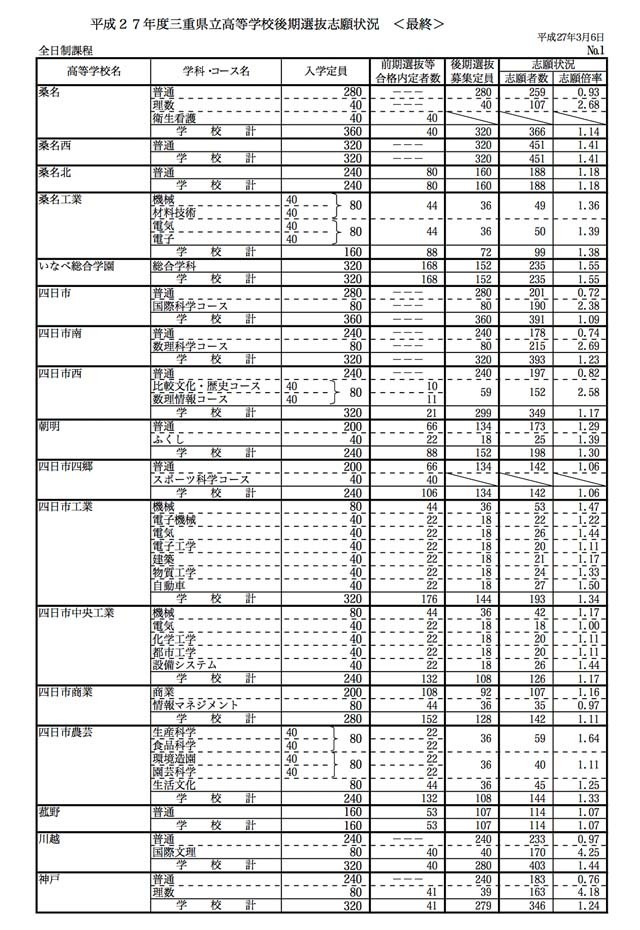 高校受験15 三重県立高校の後期選抜出願状況 確定 全日制は1 14倍 リセマム
