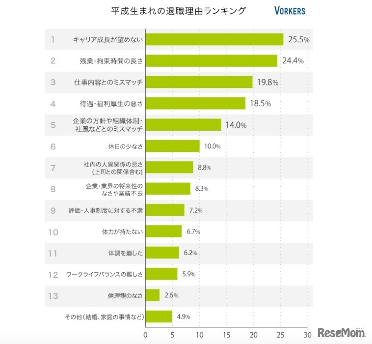 平成生まれの退職理由ランキング