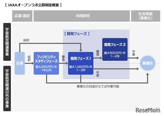 JAXAオープンラボ公募制度概要