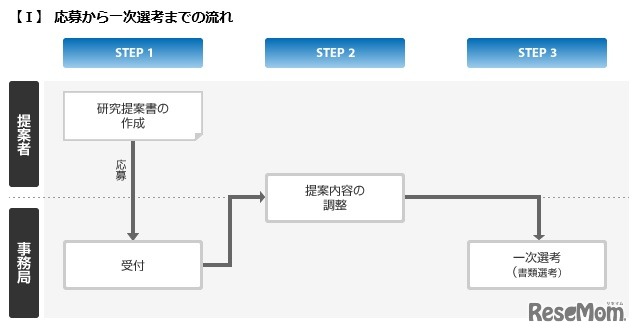 応募から一次選考までの流れ