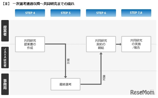 一次選考通過以降～共同研究までの流れ