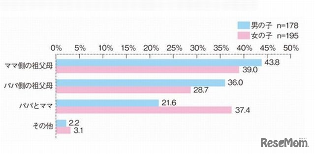 ランドセル購入の出資者