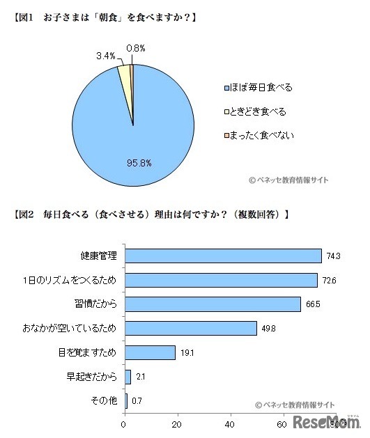 朝食の頻度、毎日食べさせる理由