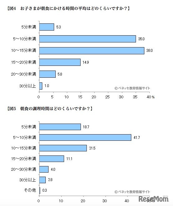 朝食にかける時間と調理時間