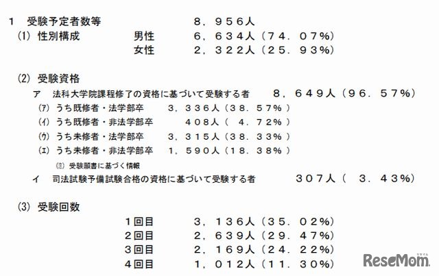 司法試験の受験予定者