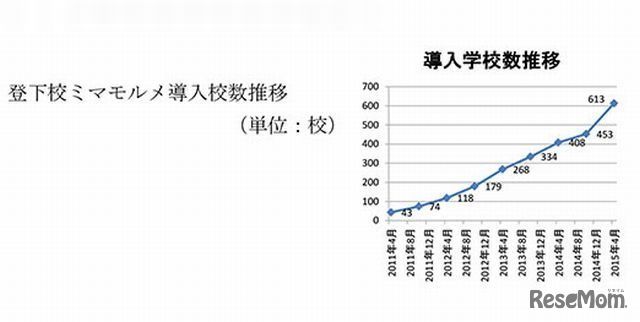 ミマモルメ導入校数の推移