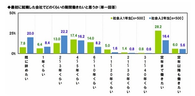 最初に就職した会社で、どのくらい働きたいか
