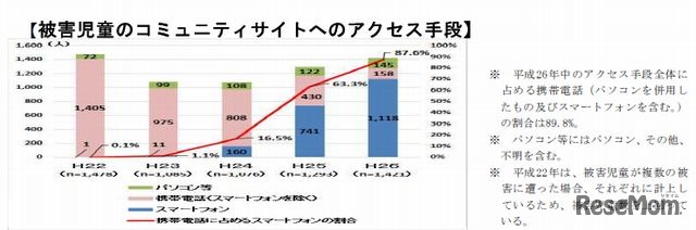 被害児童のコミュニティサイトへのアクセス手段