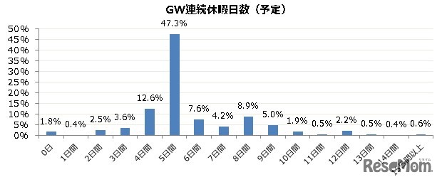 GW連続休暇日数（予定）