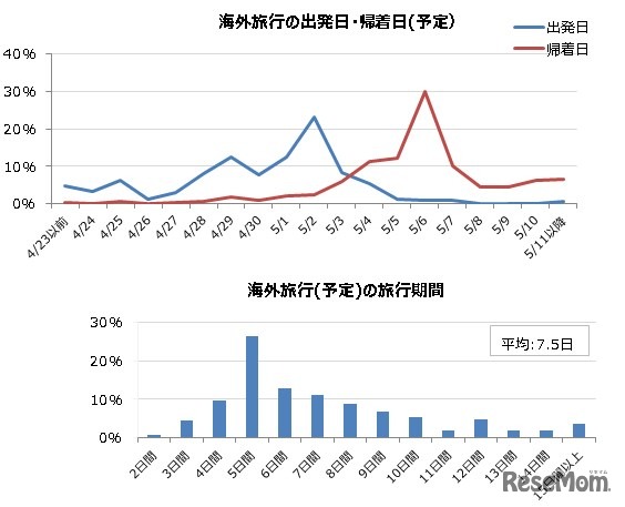 海外旅行の出発・帰着日と期間