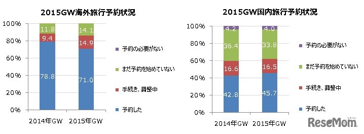 国内・海外旅行予約状況