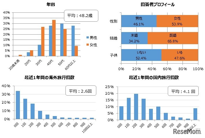 回答者プロフィールなど