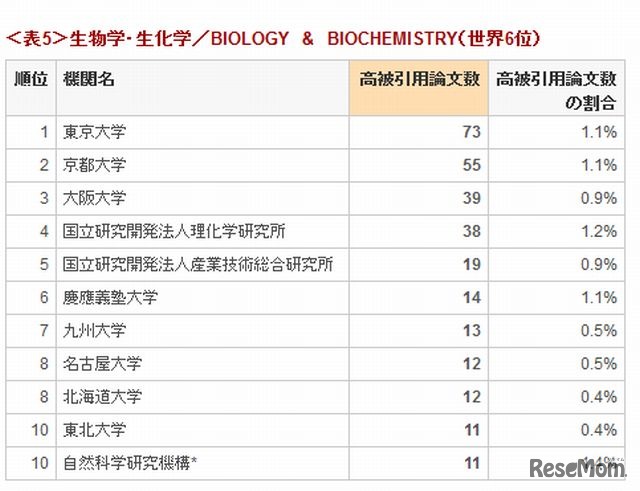 生物学・生化学のランキング