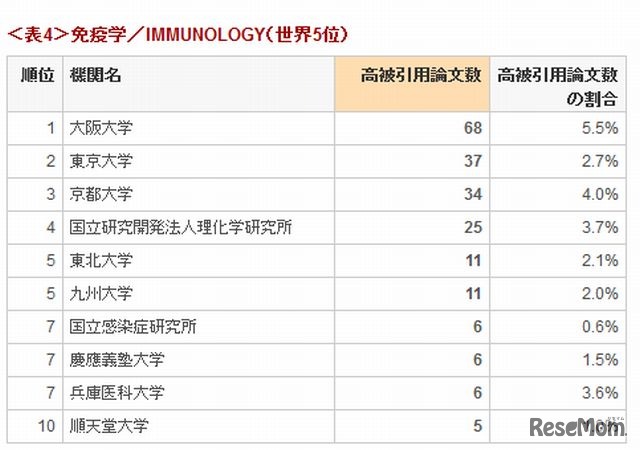 免疫学のランキング