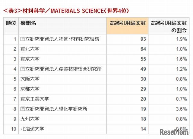 材料科学のランキング