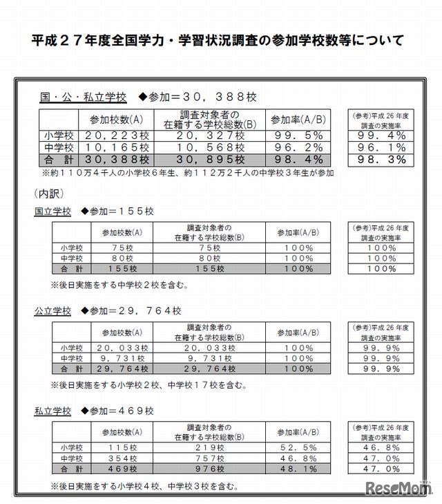 平成27年度全国学力テストの参加校数など
