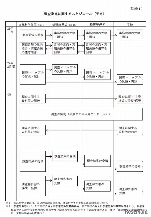調査実施に関するスケジュール