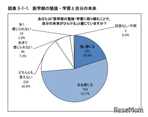 医学部の勉強・学習と自分の未来