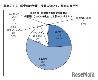 医学部の学習・授業について、将来の有用性