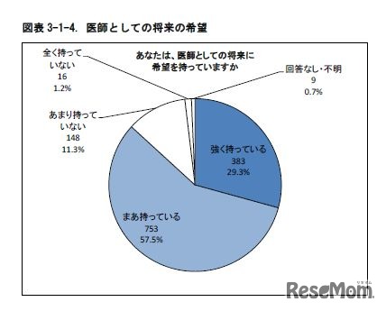 医師としての将来の希望