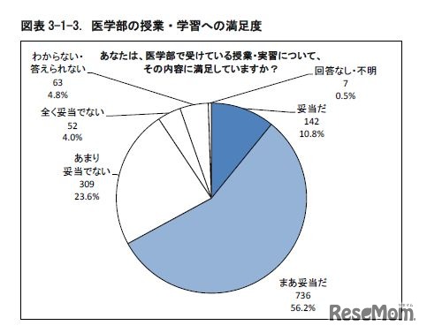 医学部の授業・学習への満足度