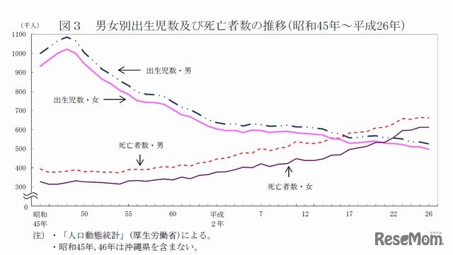 男女別出生児数と死亡者数の推移