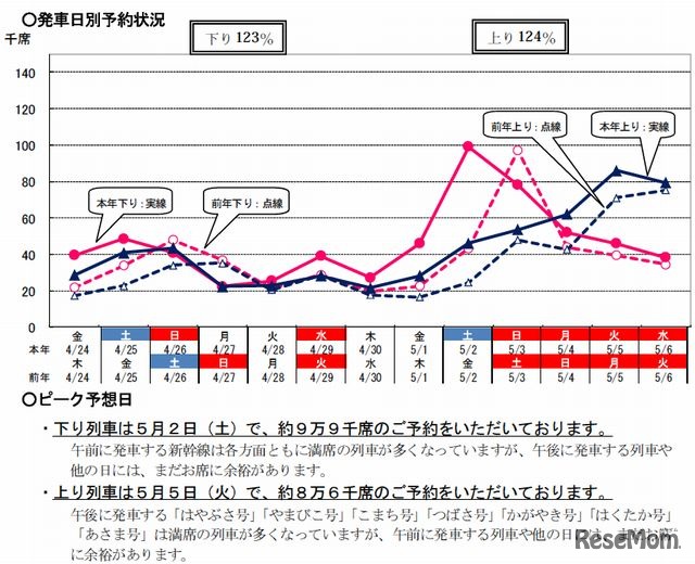 発車日別予約状況（JR東日本）