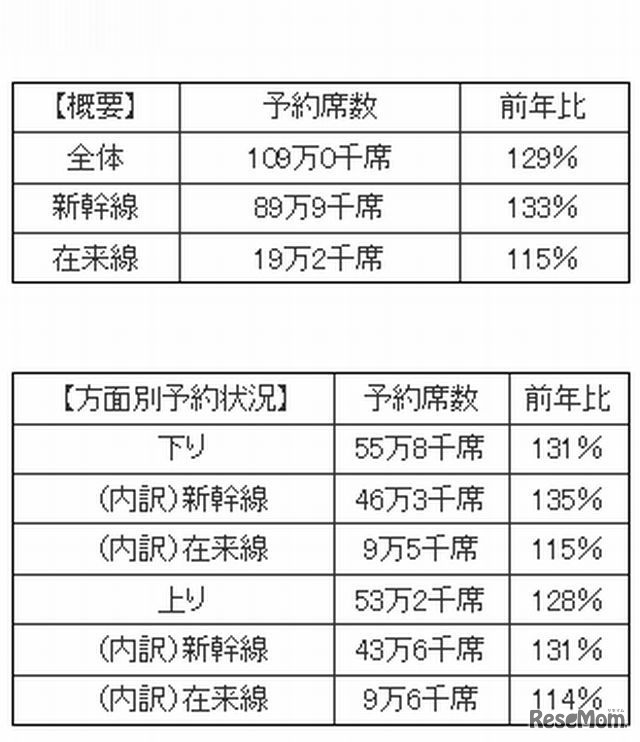 指定席予約状況（JR西日本）