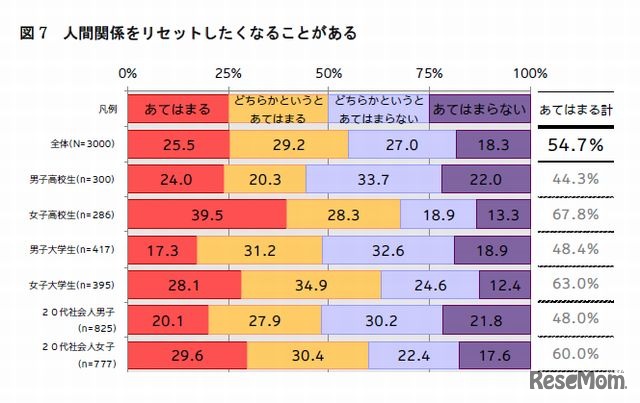 人間関係をリセットしたくなることがある