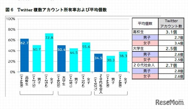 Twitterの複数アカウント所有率と平均個数