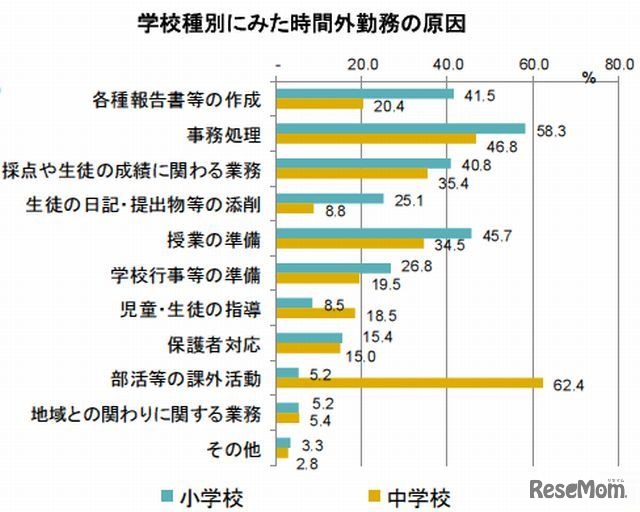 学校種別にみた時間外勤務の原因