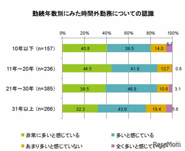 勤続年数別にみた時間外勤務についての認識