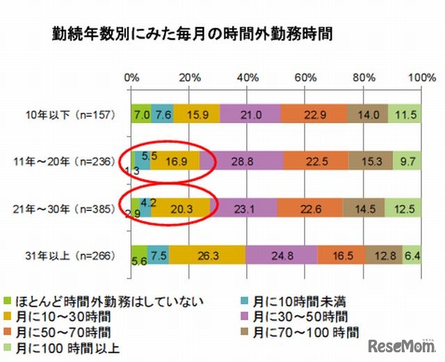 勤続年数別にみた毎月の時間外勤務時間