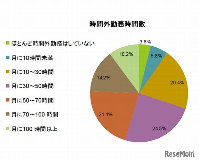 時間外勤務時間数