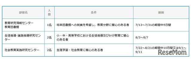 受入部署、人数、条件及び期間