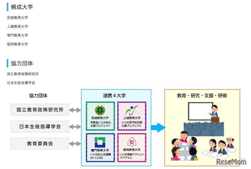 構成大学と協力団体