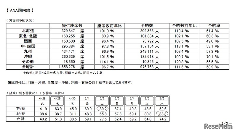 ANA国内線の予約状況