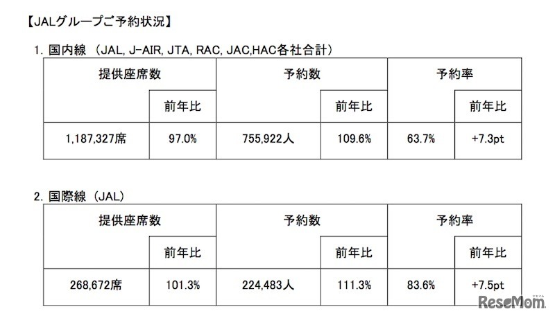 JALグループの予約状況