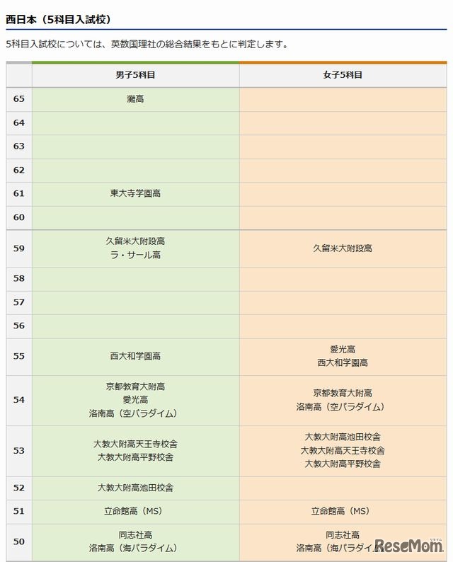 西日本の5科目入試校