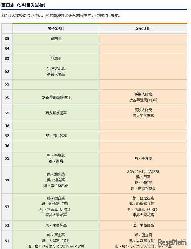 東日本の5科目入試校