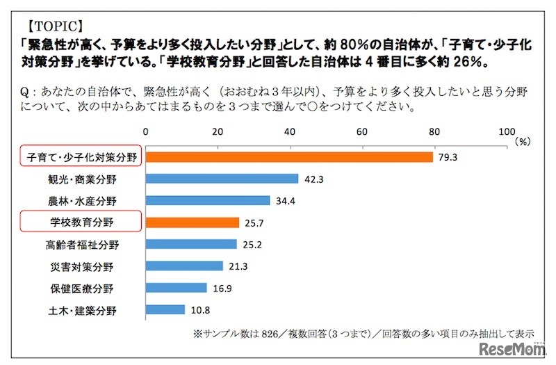 緊急性が高く、予算をより多く投入したい分野