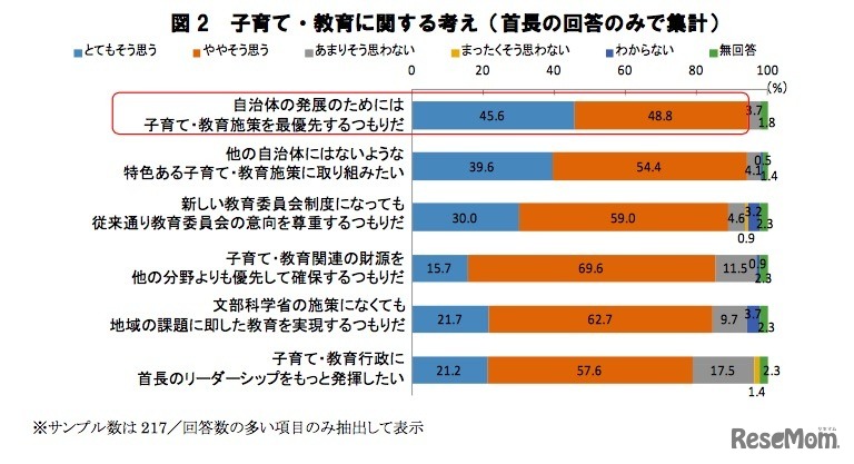 首長の子育て・教育に関する考え