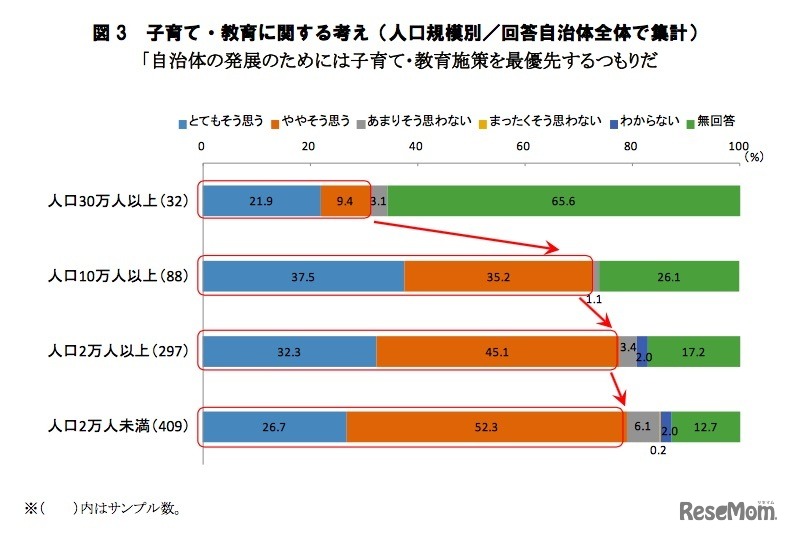 人口規模別の子育て・教育に関する考え