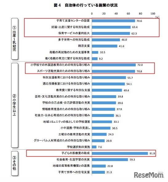 自治体の行っている施策の状況