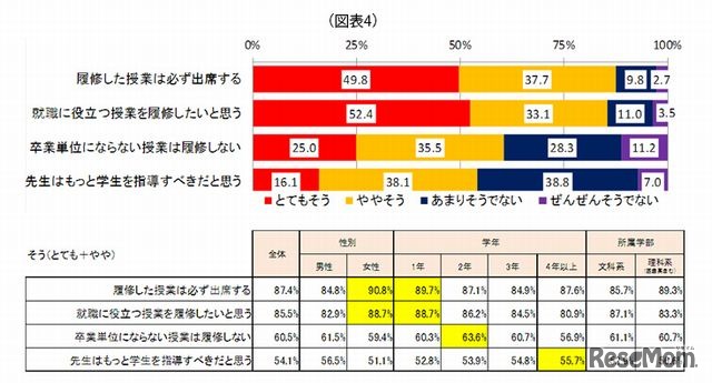大学生活について