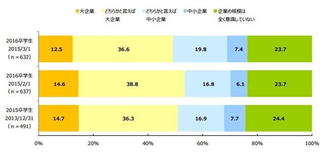 企業規模に対する志向（アイデム調べ）